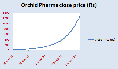 Why Orchid Pharma shares have jumped 7,346% since relisting on exchanges